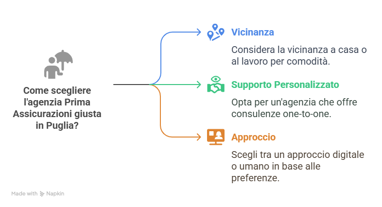 Come scegliere l’agenzia Prima Assicurazioni più adatta a te in Puglia Come scegliere l’agenzia Prima Assicurazioni più adatta a te in Puglia