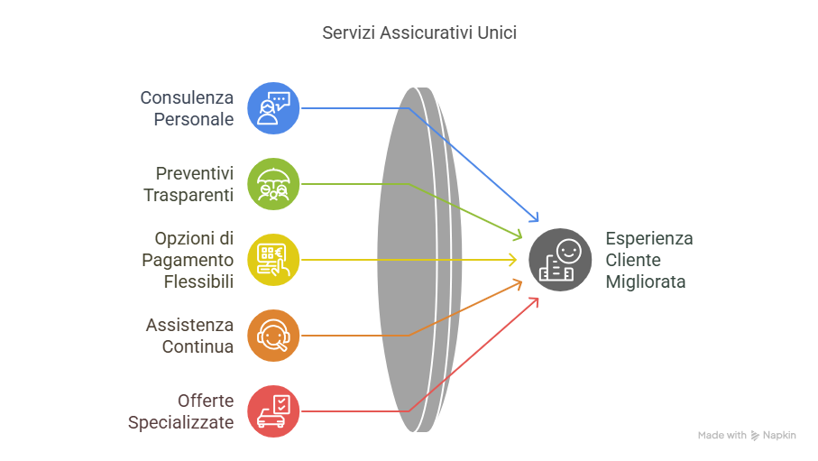 Perché Comunale Assicurazioni è diversa da altre agenzie assicurative a Bari Perché Comunale Assicurazioni è diversa da altre agenzie assicurative a Bari