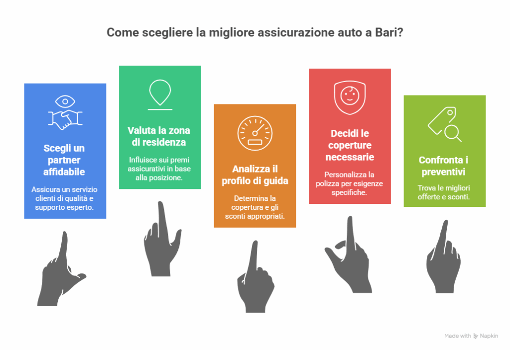 Come Scegliere la Migliore Assicurazione Auto a Bari Una Strategia in 5 Passi