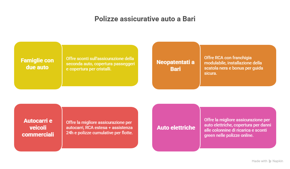 Migliori Polizze Auto per Esigenze Specifiche a Bari