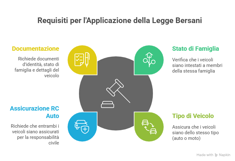 Come Funziona la Legge Bersani a Bari
