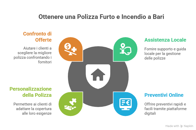 Come Richiedere la Polizza Furto e Incendio a Bari
