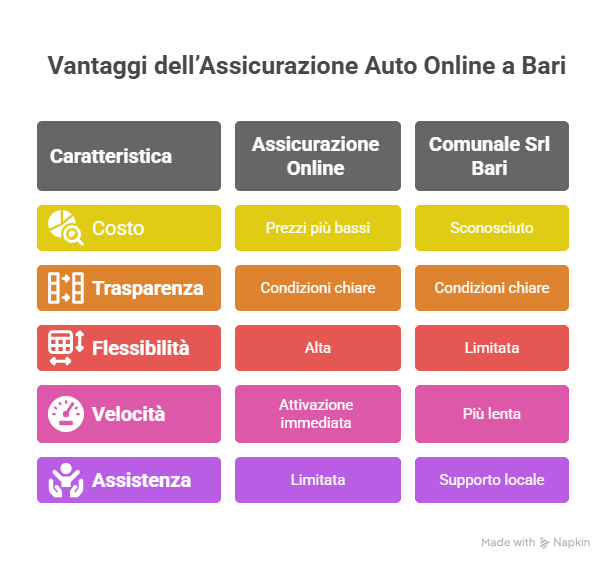 I Vantaggi dell’Assicurazione Auto Online a Bari I Vantaggi dell’Assicurazione Auto Online a Bari