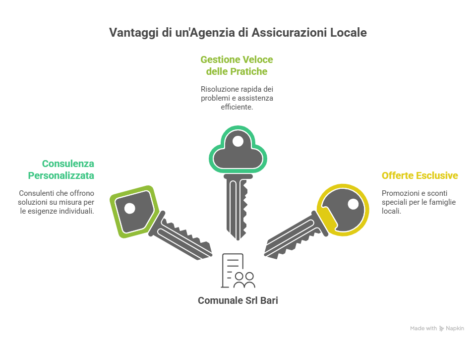 Vantaggi di Scegliere un’Agenzia Locale come Comunale Srl Bari Partner Ufficiale Prima Assicurazioni