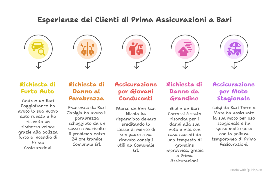 Casi Reali – Clienti Prima Assicurazioni a Bari