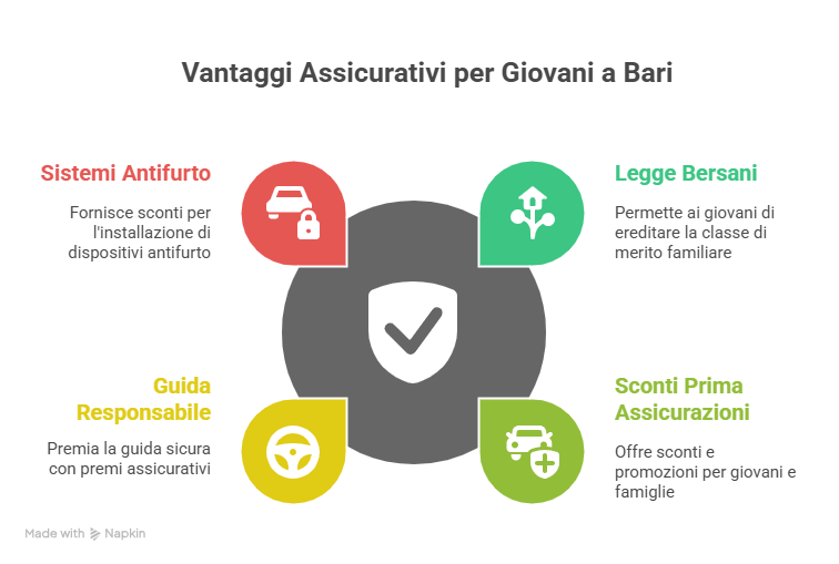 Le Principali Agevolazioni per Giovani e Neopatentati a Bari